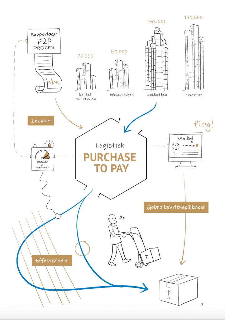 Illustratie-uitleg-Logistiek-Facilitair-Bedrijf-LUMC